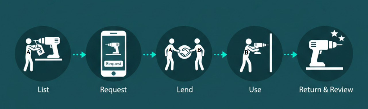 How shareko works: List → Request → Lend → Use → Return & Review